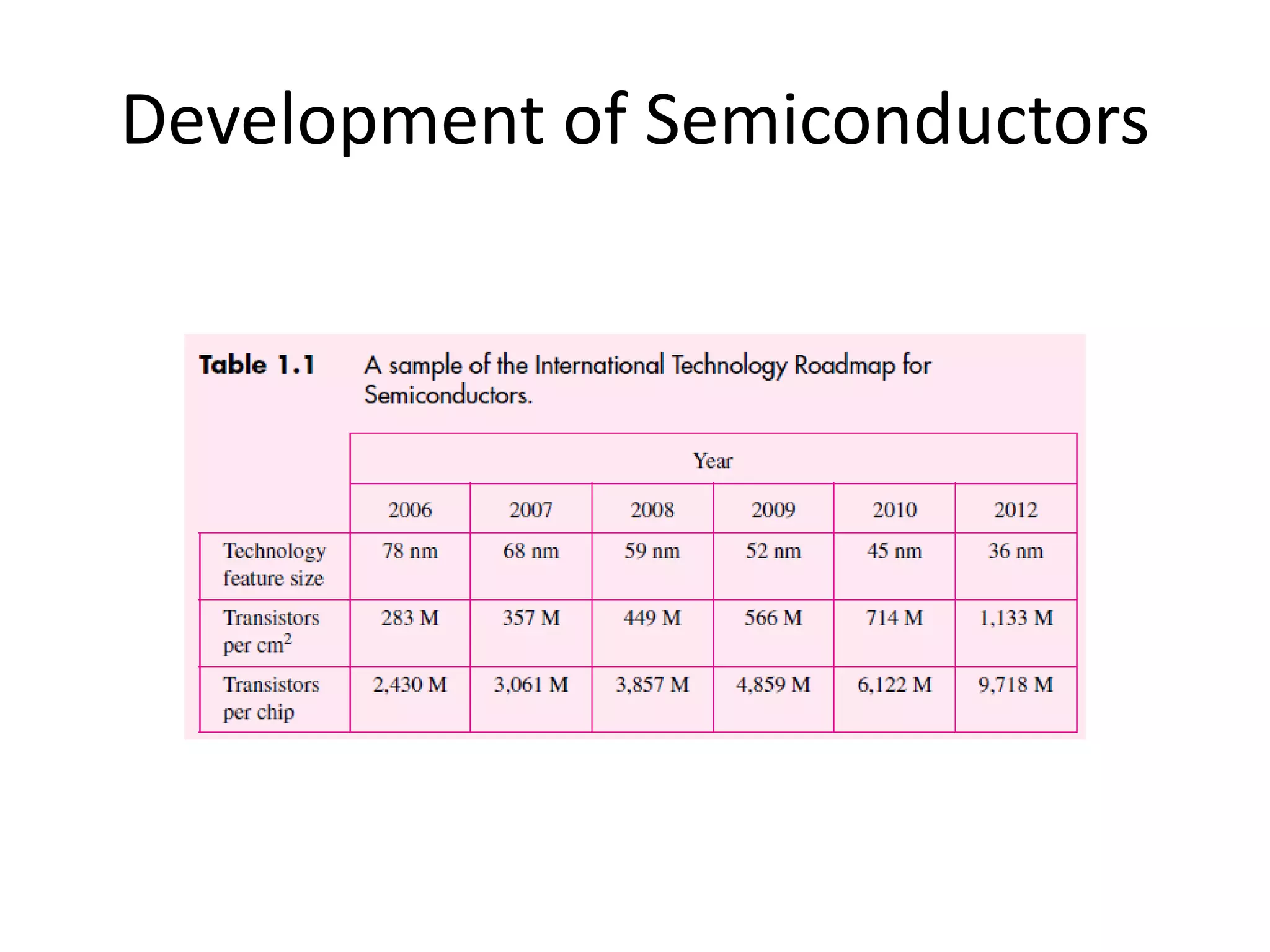 Development of Semiconductors
 