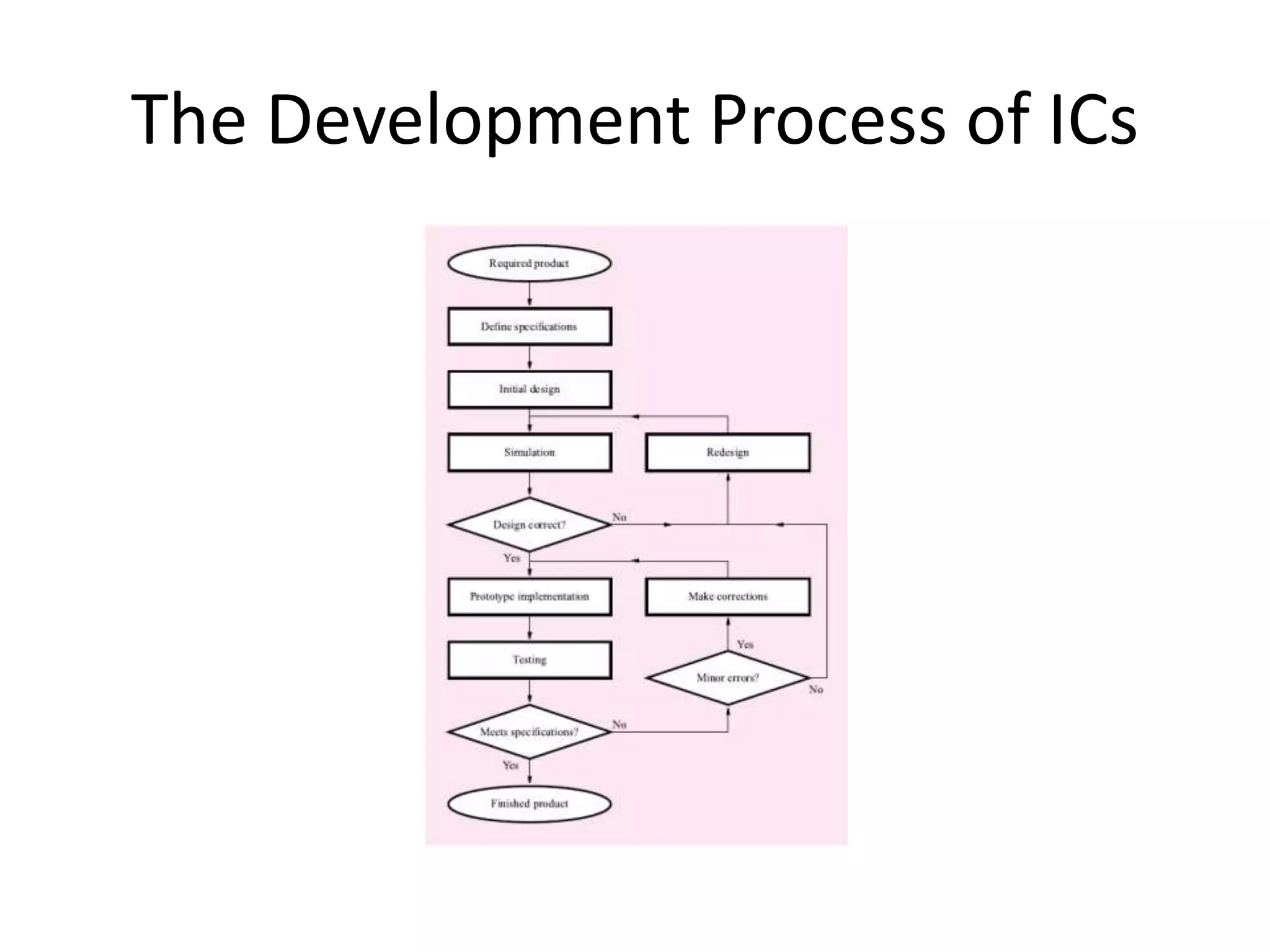 The Development Process of ICs
 