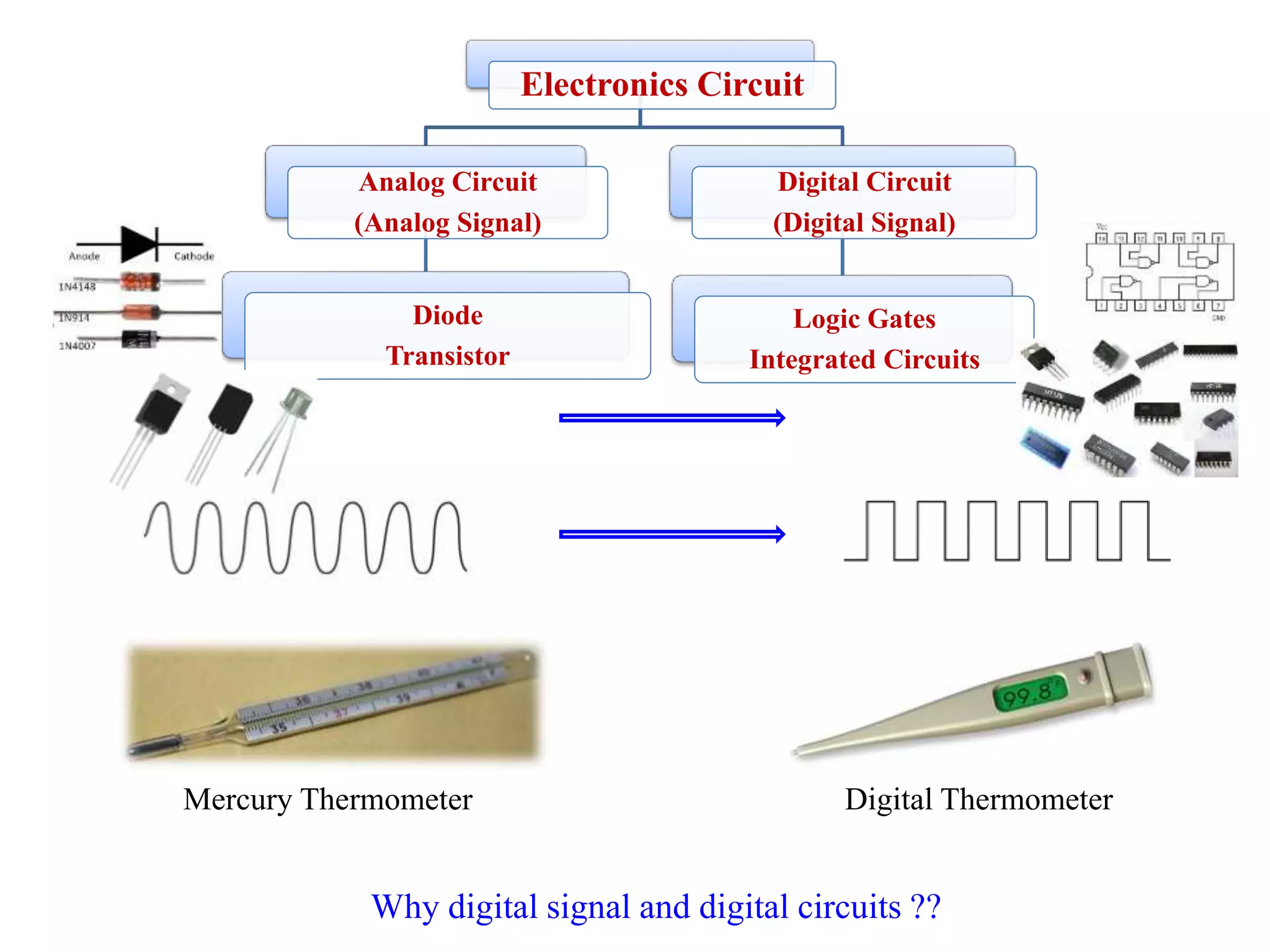 Electronics Circuit
Analog Circuit
(Analog Signal)
Diode
Transistor
Digital Circuit
(Digital Signal)
Logic Gates
Integrated Circuits
Why digital signal and digital circuits ??
Mercury Thermometer Digital Thermometer
 