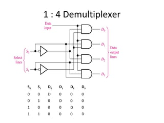 1 : 4 Demultiplexer
S0 S1 D0 D1 D2 D3
0 0 D 0 0 0
0 1 0 D 0 0
1 0 0 0 D 0
1 1 0 0 0 D
 