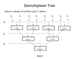 Demultiplexer Tree
F0 F1 F3F2 F4 F5 F6
F7
S0
S1
S2
1:2 Demux
1:2 Demux
1:2 Demux
1:2 Demux
1:2 Demux
1:2 Demux 1:2 Demux
INPUT
0 1
0
0
0
0
0
0
1
1
1
1
1 1
S
S
S
S
S
S
S
Below is a design of 1:8 MUX using 7 1: MUXs :-
 