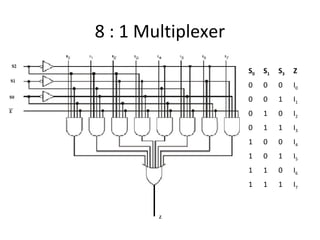 8 : 1 Multiplexer
S0 S1 S3 Z
0 0 0 I0
0 0 1 I1
0 1 0 I2
0 1 1 I3
1 0 0 I4
1 0 1 I5
1 1 0 I6
1 1 1 I7
 