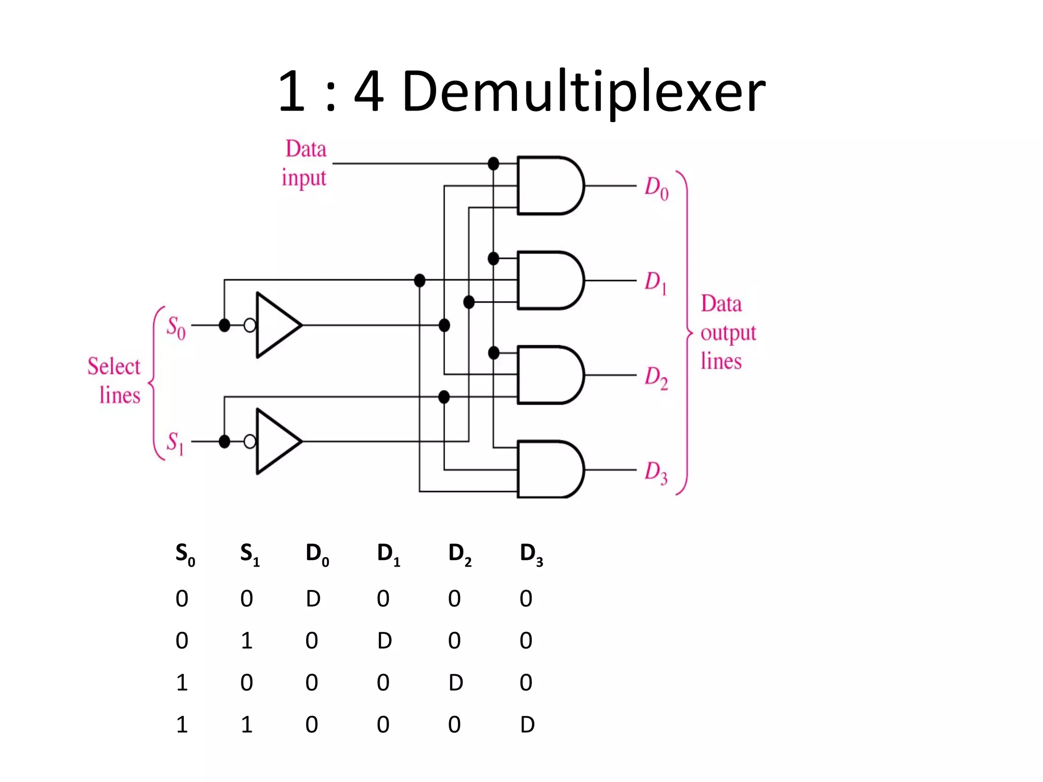 Multiplexers & Demultiplexers | PPT | Programming Languages | Computing