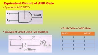 Equivalent Circuit of AND Gate
• Symbol of AND GATE-
• Equivalent Circuit using Two Switches
• Truth Table of AND Gate
INPUTS OUTPUT
0 0 0
0 1 0
1 0 0
1 1 1
 