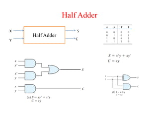Half Adder
Half Adder
X
Y
S
C
 