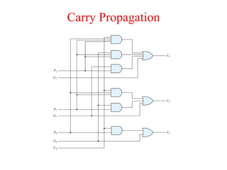 Carry Propagation
 