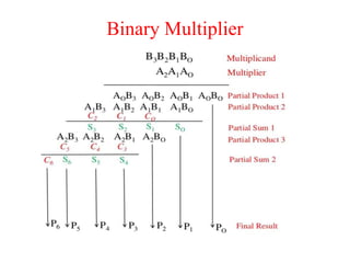 Binary Multiplier
 