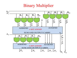 Binary Multiplier
 