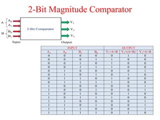 2-Bit Magnitude Comparator
 
