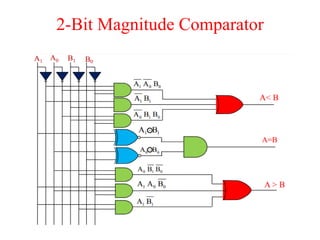 2-Bit Magnitude Comparator
 