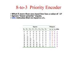 8-to-3 Priority Encoder
 