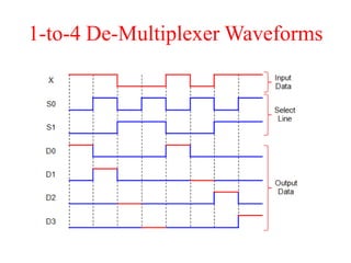 1-to-4 De-Multiplexer Waveforms
 