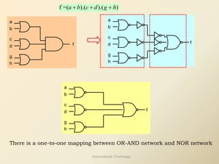 f =( ).( ).( )
a b c d g h
+ + +
a
b
c
d
g
h
f
a
b
c
d
g
h
f
a
b
c
d
g
h
f
There is a one-to-one mapping between OR-AND network and NOR network
Internshala Trainings
 
