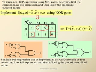 To implement SoP expression using NOR gates, determine first the
corresponding PoS expression and then follow the procedure
outlined earlier
Implement f(x,y,z)= . . using NOR gates
x z x z
+
yz
x 00 01 11
0
1
10
0 1 1 0
1 0
0 1 f =( . ).( )
x z x z
 + +
x
x
z
z
f
x
z
f
z
x
Similarly PoS expression can be implemented as NAND network by first
converting it to SoP expression and then following the procedure outlined
earlier
Internshala Trainings
 