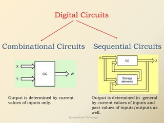 Digital Circuits
Combinational Circuits Sequential Circuits
CC
X
Y
W
Output is determined by current
values of inputs only.
X
Z
CC
Storage
elements
Output is determined in general
by current values of inputs and
past values of inputs/outputs as
well.
Internshala Trainings
 