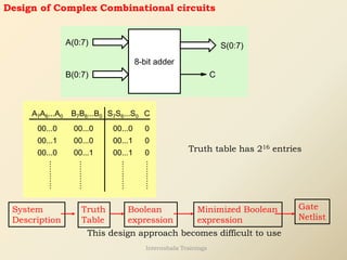 Design of Complex Combinational circuits
8-bit adder
B(0:7)
A(0:7) S(0:7)
C
C
00...0
A7A6...A0 B7B6...B0 S7S6...S0
00...0 00...0 0
00...1 00...0 00...1 0
00...1 0
00...1
00...0 Truth table has 216 entries
System
Description
Truth
Table
Boolean
expression
Minimized Boolean
expression
Gate
Netlist
This design approach becomes difficult to use
Internshala Trainings
 