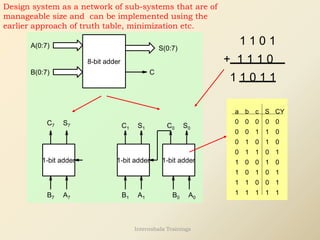 B(0:7)
A(0:7) S(0:7)
8-bit adder
C
1-bit adder
1-bit adder
1-bit adder
A1
A7 B1
B7 A0
B0
S0
C0
S1
C1
S7
C7
Design system as a network of sub-systems that are of
manageable size and can be implemented using the
earlier approach of truth table, minimization etc.
a b c S CY
0 0
0 0
0 0
1
0 1 1
0 0
1
0 1
1
0
1
1
1
1 1
0 0
0
1 1
0
0
1
1
0
1 0
0
0
1
1
1
1
1 1 0 1
1 1 0 1 1
+ 1 1 1 0
Internshala Trainings
 