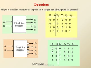 Decoders
2-to-4 line
decoder
B
A
y3
y0
y1
y2
Maps a smaller number of inputs to a larger set of outputs in general
Active Low
0 0
0
0
1
1 1
1
Y0 Y1 Y2 Y3
0 0
0
1
0 1 0 0
0 0 1 0
0 0 1
0
B A
2-to-4 line
decoder
A
B
y0
y2
y1
y3
0 0
0
0
1
1 1
1
b a Y0 Y1 Y2 Y3
0 1 1
1 1
0
1
0
1
1
1
1
0
1
1 1
Internshala Trainings
 