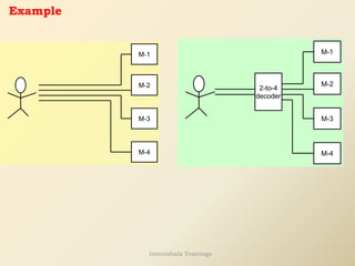 M-1
M-2
M-3
M-4
M-2
M-3
M-4
M-1
2-to-4
decoder
Example
Internshala Trainings
 
