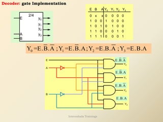 B
A
y2
y3
y1
y0
E
2/4
Y0 Y1 Y2 Y3
A
B
E
0
0
0
1
1 0 1 0 0
0 0 1 0
0 1
0
1
1
1
1
0
1
1
0
0
x x
1 0 0 0
0 0 0
0
Decoder: gate Implementation
0 1 2 3
Y =E.B.A ;Y =E.B.A;Y =E.B.A ;Y =E.B.A
B
A
E
Y0
Y1
Y2
Y3
E.B.A
E.B.A
E.B.A
E.B.A
Internshala Trainings
 