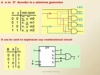 A n to 2n decoder is a minterm generator
x y min term
0 0 x . y m0
0 1 x . y m1
1 0 x . y m2
1 1 x . y m3
B
A
E
Y0
Y1
Y2
Y3
E.B.A
E.B.A
E.B.A
E.B.A
It can be used to implement any combinational circuit
0 0 0
0 1 1
1 0 1
1 1 0
f1
B A
B
A
y2
y1
y0
y3
f
1 E
2/4
1
0
0
1
0
0
1
Internshala Trainings
 