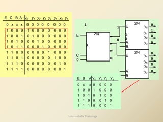 A
B
C
E y0 y1 y2 y3 y4 y5 y6 y7
0 x x x 0 0 0 0 0 0 0 0
1 0 0 0 1 0 0 0 0 0 0 0
1 0 0 1 0 1 0 0 0 0 0 0
1 0 1 0 0 0 1 0 0 0 0 0
1 0 1 1 0 0 0 1 0 0 0 0
1 1 0 0 0 0 0 0 1 0 0 0
1 1 0 1 0 0 0 0 0 1 0 0
1 1 1 0 0 0 0 0 0 0 1 0
1 1 1 1 0 0 0 0 0 0 0 1
B
A
y2
y3
y1
y0
2/4
E y4
y6
y7
E
A
B
2/4
y5
E
C
0
2/4
Y0 Y1 Y2 Y3
A
B
E
0
0
0
1
1 0 1 0 0
0 0 1 0
0 1
0
1
1
1
1
0
1
1
0
0
x x
1 0 0 0
0 0 0
0
1
0
1
0
0
0
0
0
1
0
0
0
1
0
Internshala Trainings
 