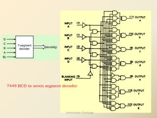 7449 BCD to seven segment decoder
D
C
7-segment
decoder
(abcdefg)
B
A
BL
Internshala Trainings
 