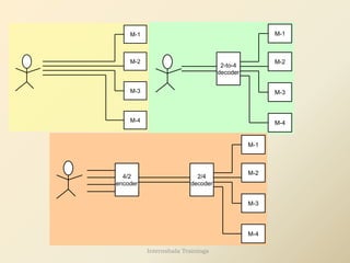 M-1
M-2
M-3
M-4
M-2
M-3
M-4
M-1
2-to-4
decoder
M-2
M-3
M-4
M-1
4/2
encoder
2/4
decoder
Internshala Trainings
 