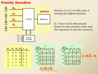 Priority Encoders
Resource
4:1 MUX
x y
printer
D0
D1
D2
D3
Priority is 3,2,1,0 with user 3
having the highest priority
X, Y have to be determined
based on this priority order and
the requests to use the resource.
0 0
0
0
1 0
0
0
x y
R0 R1 R2
x x
0
R3
0
1
0
0
x 0 1
x x 1 0 1 0
x x 1
x 1 1
01 11
11
01
00
00
10
R3R2
R1R0
0 0 0
1
1 1
1
1
1
1 1
1
1 1
1
1
10
X
R0
R1
R2
R3
priority
Encoder
2 3
x R R
= +
01 11
11
01
00
00
10
R3R2
R1R0
10
Y
0 1 1
0 0 0 0
1 1 1
1 1 1
1
1
1 2 3
y R R R
= +
Internshala Trainings
 