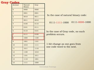 Gray Codes
decimal Natural
Binary
Gray
0 0000 0000
1 0001 0001
2 0010 0011
3 0011 0010
4 0100 0110
5 0101 0111
6 0110 0101
7 0111 0100
8 1000 1100
9 1001 1101
10 1010 1111
11 1011 1110
12 1100 1010
13 1101 1011
14 1110 1001
15 1111 1000
1-bit change as one goes from
one code word to the next.
0111-1111-1000 0111-0000-1000
In the case of natural binary code:
In the case of Gray code, no such
problem occurs.
Internshala Trainings
 
