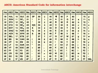 ASCII: American Standard Code for information interchange
Internshala Trainings
 
