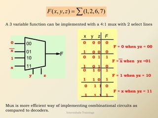 ( , , ) (1,2,6,7)
F x y z = 
A 3 variable function can be implemented with a 4:1 mux with 2 select lines
00
01
10
11
F
y z
F
x y z
0 0
0 0
0 0
1 0
F = 0 when yz = 00
0
0 1
0 1
0 1
1 0
F = x when yz =01
x
1 0
1 0
0 1
1 1
F = 1 when yz = 10
1
1 1
1 1
0 0
1 1
F = x when yz = 11
x
Mux is more efficient way of implementing combinational circuits as
compared to decoders. Internshala Trainings
 