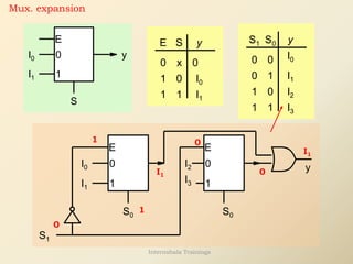 Mux. expansion
1
0
E
S
y
I0
I1
y
S
E
I1
I0
0
0
0 x
1
1
1
E
0
1
E
0
1
I0
I1
I2
I3
S0 S0
S1
y
y
I0
S1 S0
0 0
1
0
0
1
1 1
I1
I3
I2
0
1 0
0
1
I1
I1
Internshala Trainings
 