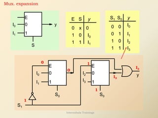 Mux. expansion
1
0
E
S
y
I0
I1
y
S
E
I1
I0
0
0
0 x
1
1
1
E
0
1
E
0
1
I0
I1
I2
I3
S0 S0
S1
y
y
I0
S1 S0
0 0
1
0
0
1
1 1
I1
I3
I2
1
0 1
0
1
I3
I3
Internshala Trainings
 