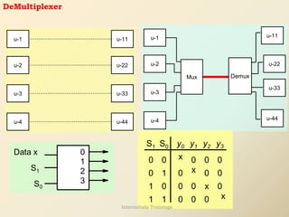 DeMultiplexer
u-1
u-2
u-3
u-4
u-11
u-22
u-33
u-44
u-1
u-2
u-3
u-4
Mux
u-11
u-44
u-33
u-22
Demux
0
S0
1
2
3
S1
Data x
S1 S0
0 0
1
0
1
1 1
y0 y1 y2 y3
0
0 0 0
0
0 0
0 0 0
0
0
0
x
x
x
x
Internshala Trainings
 