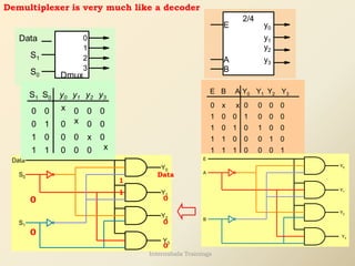 Demultiplexer is very much like a decoder
S0
S1
Data
3
2
1
0
Dmux
B
A
y2
y3
y1
y0
E
2/4
Y0 Y1 Y2 Y3
A
B
E
0
0
0
1
1 0 1 0 0
0 0 1 0
0 1
0
1
1
1
1
0
1
1
0
0
x x
1 0 0 0
0 0 0
0
B
A
E
Y0
Y1
Y2
Y3
Y0
Y1
Y2
Y3
Data
S0
S1
0
1
0
Data
1
0
0
0
S1 S0
0 0
1
0
1
1 1
y0 y1 y2 y3
0
0 0 0
0
0 0
0 0 0
0
0
0
x
x
x
x
Internshala Trainings
 