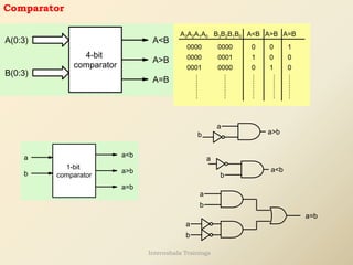 Comparator
4-bit
comparator
A(0:3)
B(0:3)
A>B
A<B
A=B
A3A2A1A0 B3B2B1B0
0000
A<B A>B A=B
0000 0 1
0
0000 0001 1 0 0
0
0000
0001 1
0
a<b
a>b
a=b
a
b
1-bit
comparator
a
b
a
b
a=b
a
b a>b
a
b
a<b
Internshala Trainings
 