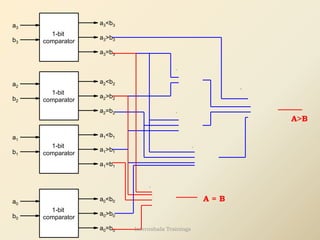 1-bit
comparator
a3
b3
a3<b3
a3>b3
a3=b3
1-bit
comparator
a2>b2
a2=b2
a2
b2
a2<b2
1-bit
comparator
a1
b1
a1<b1
a1=b1
a1>b1
1-bit
comparator
a0
b0
a0<b0
a0>b0
a0=b0
A>B
A = B
Internshala Trainings
 