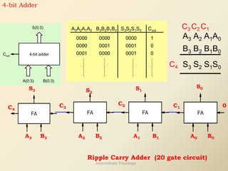 4-bit Adder
A(0:3) B(0:3)
S(0:3)
Cout 4-bit adder
A3A2A1A0 B3B2B1B0
0000 1
0000 0001 0
0
0000
0001
S3S2S1S0 Cout
0000 0000
0001
0001
A3 A2 A1A0
B3 B2 B1B0
S3 S2 S1S0
C4
C1
C2
C3
FA
A0 B0
0
S0
C1
FA
A1 B1
S1
C2
FA
A2 B2
S2
C3
FA
A3 B3
S3
C4
Ripple Carry Adder (20 gate circuit)
Internshala Trainings
 