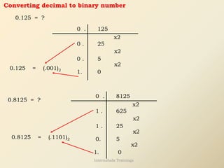 0 .
0 . 25
125
5
1. 0
0.125 = (.001)2
x2
x2
0 .
x2
0.125 = ?
0.8125 = ?
0 .
1 . 625
8125
25
0. 5
x2
x2
1 .
x2
1. 0
x2
0.8125 = (.1101)2
Converting decimal to binary number
Internshala Trainings
 