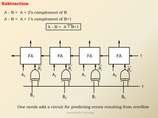 Subtraction
A - B = A + 2’s complement of B
A - B = A + 1’s complement of B+1
FA
FA
FA
FA
A3 A2 A1 A0
1
B0
B1
B2
1
B3
A - B = A + B+1
0
B
1
B
2
B
3
B
One needs add a circuit for predicting errors resulting from overflow
Internshala Trainings
 