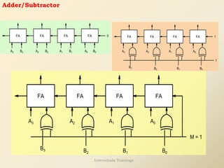 Adder/Subtractor
FA
FA
FA
FA
A3 A2 A1 A0
B1 B0
B2
B3
0 FA
FA
FA
FA
A3 A2 A1 A0
1
B0
B1
B2
1
B3
FA
FA
FA
FA
A3 A2 A1 A0
B0
B1
B2
B3
M = 1
Internshala Trainings
 