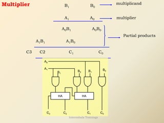 Multiplier B1 B0
A1 A0
A0B1 A0B0
A1B1 A1B0
multiplicand
multiplier
Partial products
C3 C2 C1 C0
HA
C0
C1
C2
A1
A0
B0
B0
B1
B1
HA
C3
Internshala Trainings
 