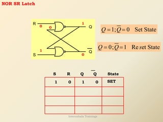 NOR SR Latch
Q
Q
R
S
1; 0 Set State
Q Q
= =
0; 1 Re et State
Q Q s
= =
1
0
0
0
1
1 0 1 0
S R Q Q State
SET
Internshala Trainings
 