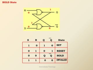 Q
Q
R
S
HOLD State
0
0
S R Q Q State
1 0 1 0 SET
0 1 0 1 RESET
0 0 HOLD
1
1
0
Q Q
1 1 0 0 INVALID
Internshala Trainings
 