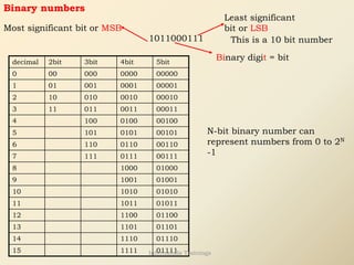 Binary numbers
1011000111
Binary digit = bit
Least significant
bit or LSB
Most significant bit or MSB
This is a 10 bit number
decimal 2bit 3bit 4bit 5bit
0 00 000 0000 00000
1 01 001 0001 00001
2 10 010 0010 00010
3 11 011 0011 00011
4 100 0100 00100
5 101 0101 00101
6 110 0110 00110
7 111 0111 00111
8 1000 01000
9 1001 01001
10 1010 01010
11 1011 01011
12 1100 01100
13 1101 01101
14 1110 01110
15 1111 01111
N-bit binary number can
represent numbers from 0 to 2N
-1
Internshala Trainings
 