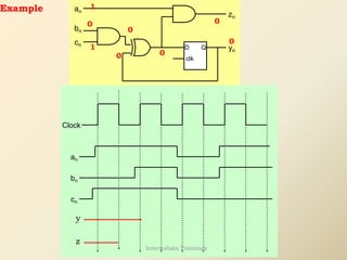an
bn
cn
Q
D
clk
zn
yn
Clock
an
bn
cn
Example
y
0
1
0
0
0 0
1
0
z
Internshala Trainings
 