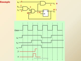 an
bn
cn
Q
D
clk
zn
yn
Clock
an
bn
cn
Example
y
1
1
1
0
0 1
1
1
z
1
1
0
0
Internshala Trainings
 