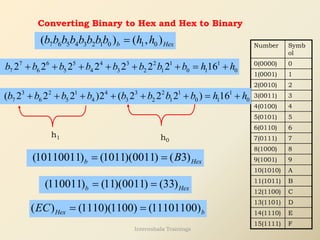 Converting Binary to Hex and Hex to Binary
Number Symb
ol
0(0000) 0
1(0001) 1
2(0010) 2
3(0011) 3
4(0100) 4
5(0101) 5
6(0110) 6
7(0111) 7
8(1000) 8
9(1001) 9
10(1010) A
11(1011) B
12(1100) C
13(1101) D
14(1110) E
15(1111) F
7 6 5 4 3 2 1 0 1 0
( ) ( , )
b Hex
b b b b b b bb h h
=
7 6 5 4 3 2 1 1
7 6 5 4 3 2 1 0 1 0
2 2 2 2 2 2 2 16
b b b b b b b b h h
+ + + + + + = +
3 2 1 4 3 2 1 1
7 6 5 4 3 2 1 0 1 0
( 2 2 2 )2 ( 2 2 2 ) 16
b b b b b b b b h h
+ + + + + + = +
h1 h0
(10110011) (1011)(0011) ( 3)
b Hex
B
= =
(110011) (11)(0011) (33)
b Hex
= =
( ) (1110)(1100) (11101100)
Hex b
EC = =
Internshala Trainings
 