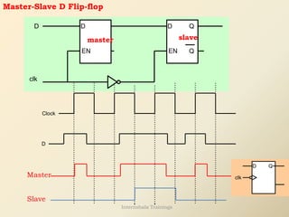 Master-Slave D Flip-flop
EN
Q
Q
D
EN
D
D
clk
slave
master
Clock
D
Master
Slave
Q
D
clk
Internshala Trainings
 
